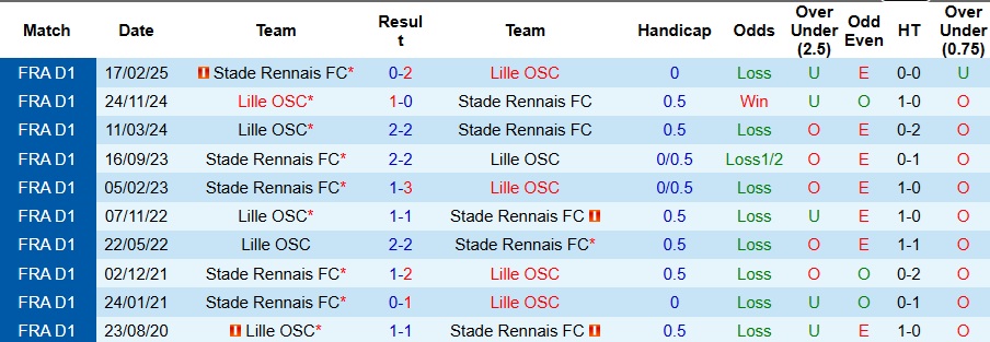 Nhận định, Soi kèo Lille vs Rennes 3h05 ngày 4/1: Đối thủ ưa thích - Ảnh 3