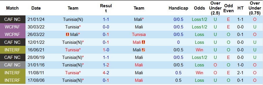 Nhận định, Soi kèo Mali vs Tunisia 2h ngày 4/1: Bản lĩnh lên tiếng - Ảnh 3