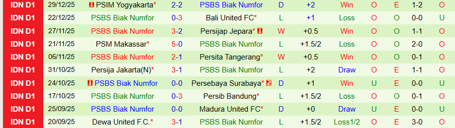 Nhận định, Soi kèo Malut United vs PSBS Biak Numfor, 13h30 ngày 4/1: Khó cản đà vươn lên - Ảnh 1