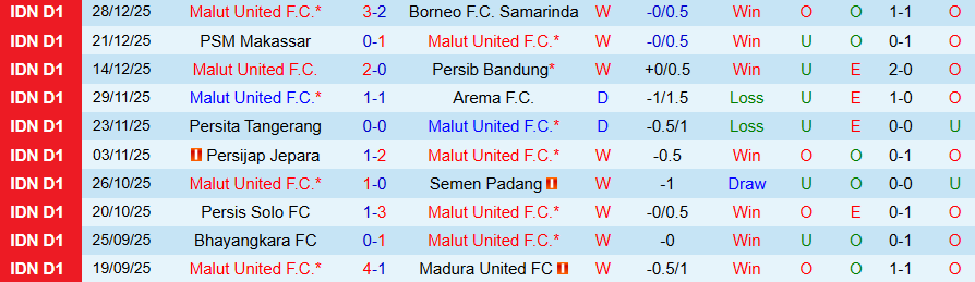 Nhận định, Soi kèo Malut United vs PSBS Biak Numfor, 13h30 ngày 4/1: Khó cản đà vươn lên - Ảnh 2