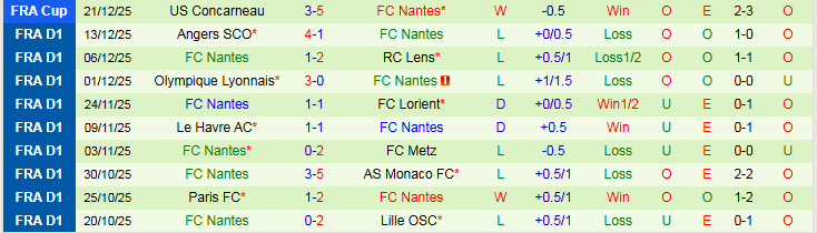 Nhận định, Soi kèo Marseille vs Nantes 21h00 ngày 4/1: Trắng tay quay về nhà - Ảnh 3