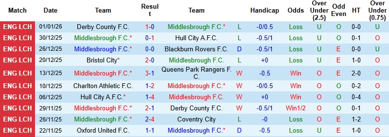 Nhận định, Soi kèo Middlesbrough vs Southampton 22h00 ngày 4/1: Chia điểm tại Riverside - Ảnh 3