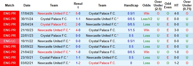 Nhận định, Soi kèo Newcastle vs Crystal Palace 22h00 ngày 4/1: Giữ trọn 3 điểm - Ảnh 2