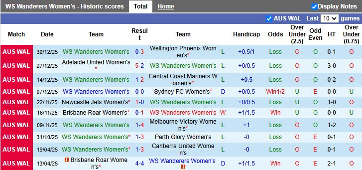Nhận định, Soi kèo Nữ WS Wanderers vs Nữ Canberra United 13h00 ngày 3/1: Khác biệt phong độ - Ảnh 2