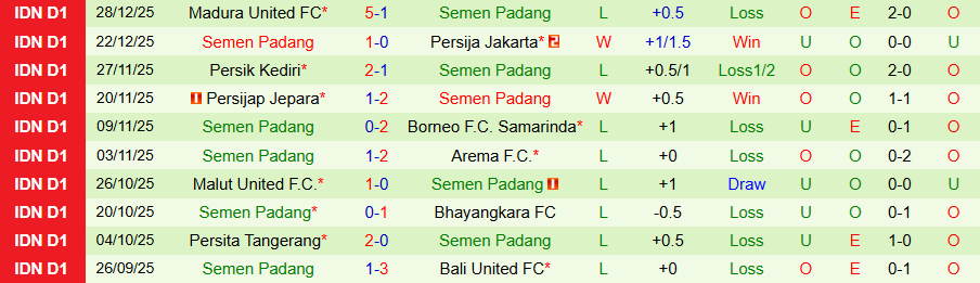 Nhận định, Soi kèo PSIM Yogyakarta vs Semen Padang, 15h30 ngày 4/1: Trừng phạt kẻ yếu - Ảnh 1