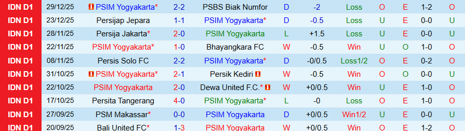 Nhận định, Soi kèo PSIM Yogyakarta vs Semen Padang, 15h30 ngày 4/1: Trừng phạt kẻ yếu - Ảnh 2