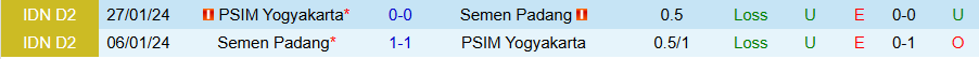 Nhận định, Soi kèo PSIM Yogyakarta vs Semen Padang, 15h30 ngày 4/1: Trừng phạt kẻ yếu - Ảnh 3