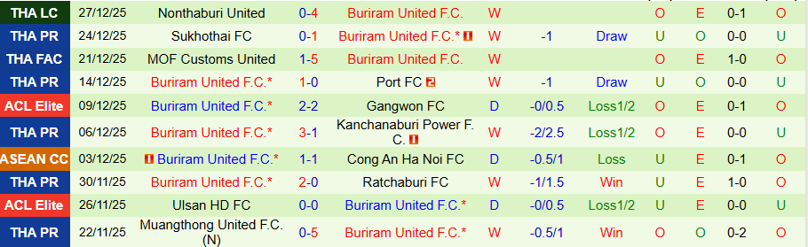 Nhận định, Soi kèo PT Prachuap vs Buriram United, 18h00 ngày 4/1: Khó có bất ngờ - Ảnh 1