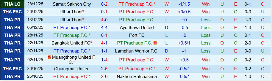 Nhận định, Soi kèo PT Prachuap vs Buriram United, 18h00 ngày 4/1: Khó có bất ngờ - Ảnh 2