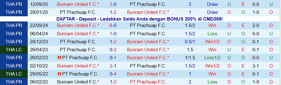 Nhận định, Soi kèo PT Prachuap vs Buriram United, 18h00 ngày 4/1: Khó có bất ngờ - Ảnh 3