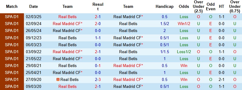 Nhận định, Soi kèo Real Madrid vs Betis 22h15 ngày 4/1: Khó thắng cách biệt - Ảnh 2