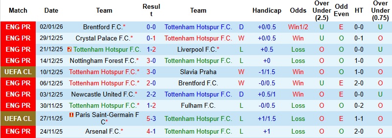 Nhận định, Soi kèo Tottenham vs Sunderland 22h00 ngày 4/1: ‘Gà trống’ khó gáy - Ảnh 3