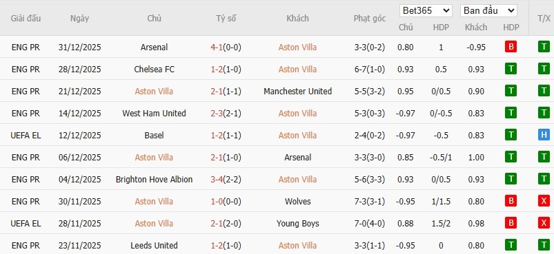 Soi kèo phạt góc Aston Villa vs Nottingham, 19h30 ngày 03/01 - Ảnh 4