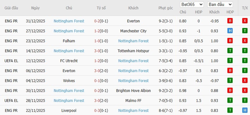 Soi kèo phạt góc Aston Villa vs Nottingham, 19h30 ngày 03/01 - Ảnh 5