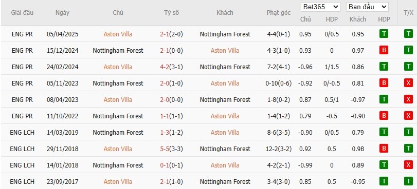 Soi kèo phạt góc Aston Villa vs Nottingham, 19h30 ngày 03/01 - Ảnh 6