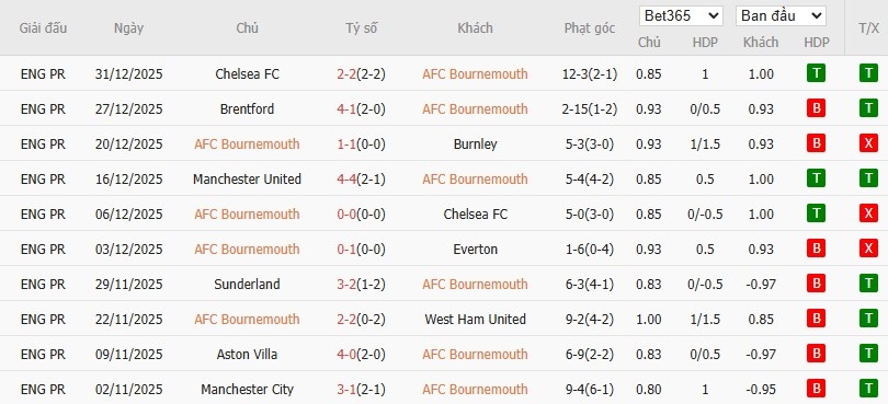 Soi kèo phạt góc Bournemouth vs Arsenal, 0h30 ngày 04/01 - Ảnh 4