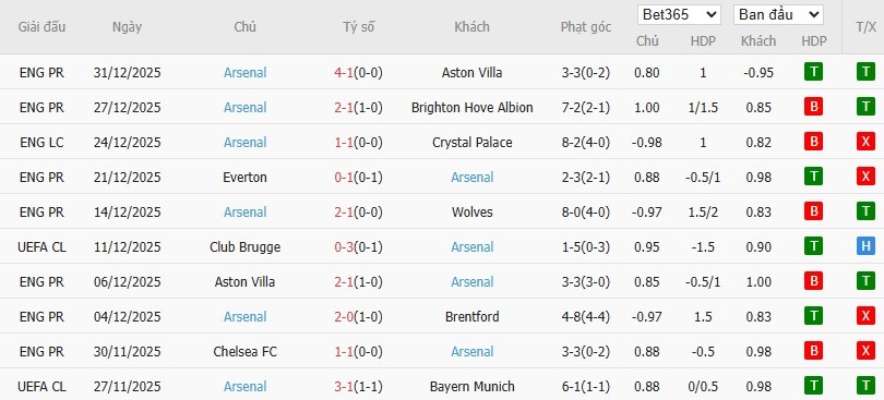 Soi kèo phạt góc Bournemouth vs Arsenal, 0h30 ngày 04/01 - Ảnh 5