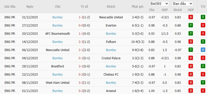 Soi kèo phạt góc Brighton vs Burnley, 22h ngày 03/01 - Ảnh 5