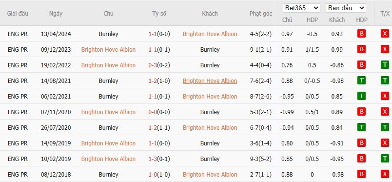 Soi kèo phạt góc Brighton vs Burnley, 22h ngày 03/01 - Ảnh 6
