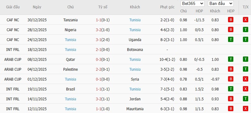 Soi kèo phạt góc Mali vs Tunisia, 2h ngày 04/01 - Ảnh 5