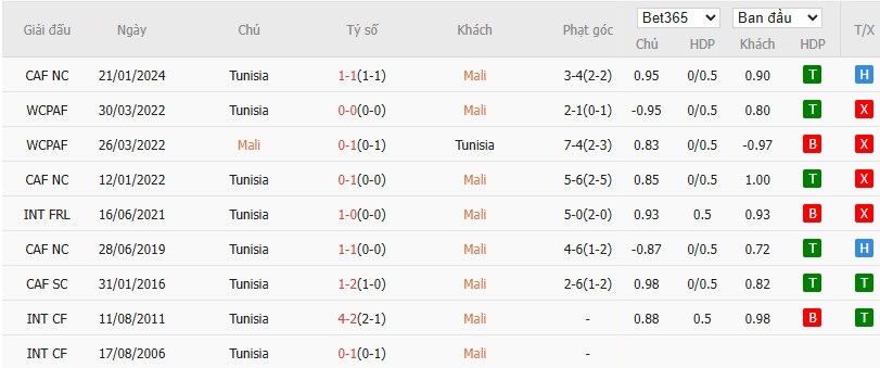 Soi kèo phạt góc Mali vs Tunisia, 2h ngày 04/01 - Ảnh 6