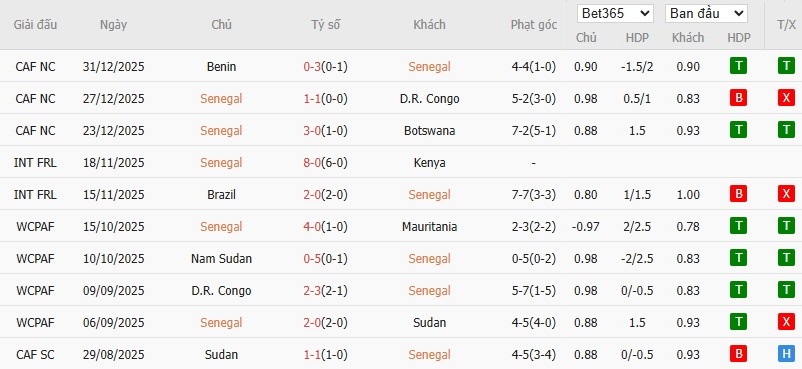 Soi kèo phạt góc Senegal vs Sudan, 23h ngày 03/01 - Ảnh 4