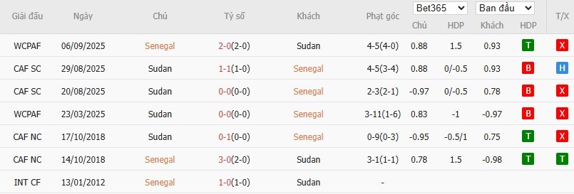 Soi kèo phạt góc Senegal vs Sudan, 23h ngày 03/01 - Ảnh 6