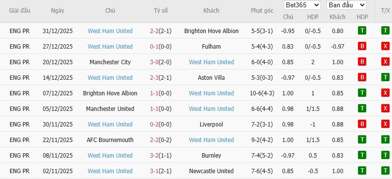 Soi kèo phạt góc Wolves vs West Ham, 22h ngày 03/01 - Ảnh 5