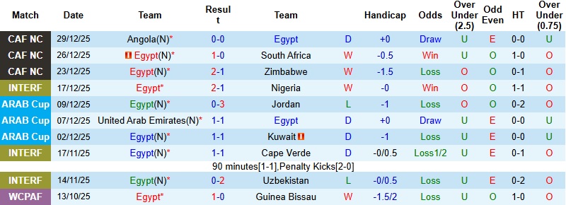Nhận định, Soi kèo Ai Cập vs Benin 23h00 ngày 5/1: Khác biệt về đẳng cấp - Ảnh 3