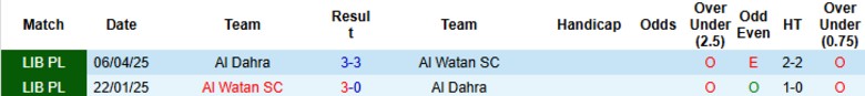 Nhận định, Soi kèo Al Dahra vs Al Watan, 20h30 ngày 5/1: Tiếp mạch bất bại - Ảnh 2