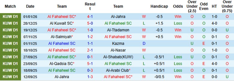 Nhận định, Soi kèo Al Fahaheel vs Al Jazira, 20h10 ngày 5/1: Đội khách bay cao - Ảnh 2