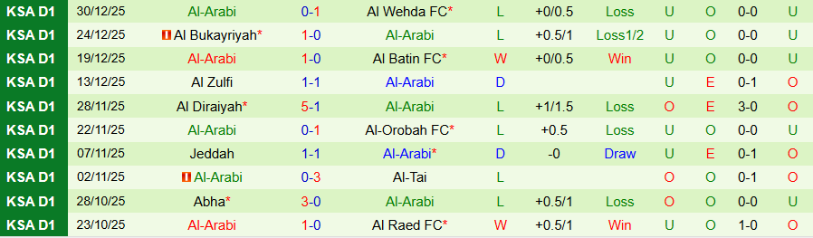 Nhận định, Soi kèo Al Jubail vs Al-Arabi, 19h05 ngày 5/1: Tệ hại gặp nhau - Ảnh 1