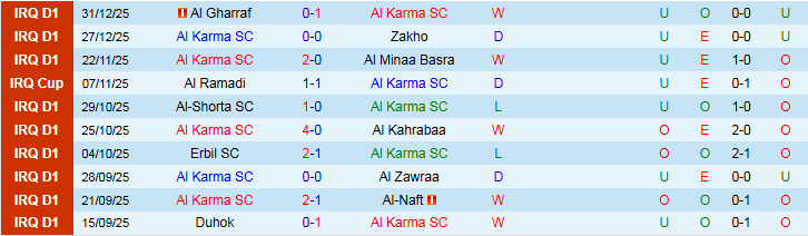 Nhận định, Soi kèo Al Karma vs Al Najaf 22h30 ngày 5/1: Niềm vui cho chủ nhà - Ảnh 2