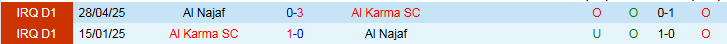Nhận định, Soi kèo Al Karma vs Al Najaf 22h30 ngày 5/1: Niềm vui cho chủ nhà - Ảnh 4