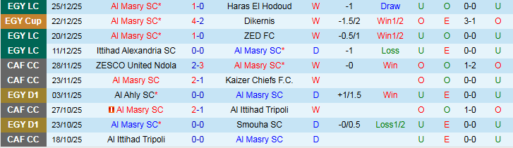 Nhận định, Soi kèo Al Masry vs Smouha 21h00 ngày 5/1: Chủ nhà thắng dễ - Ảnh 2