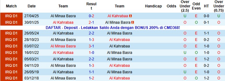 Nhận định, Soi kèo Al Minaa Basra vs Al Kahrabaa, 20h00 ngày 5/1: Thử thách dễ dàng - Ảnh 2