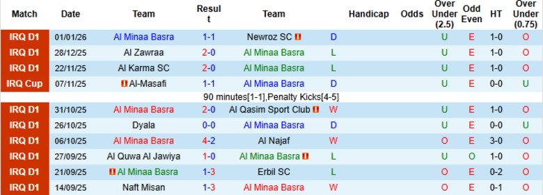 Nhận định, Soi kèo Al Minaa Basra vs Al Kahrabaa, 20h00 ngày 5/1: Thử thách dễ dàng - Ảnh 3