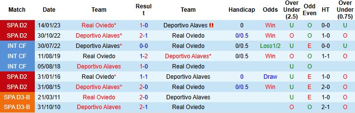 Nhận định, Soi kèo Alaves vs Real Oviedo 0h30 ngày 05/01: Điểm tựa sân nhà - Ảnh 4