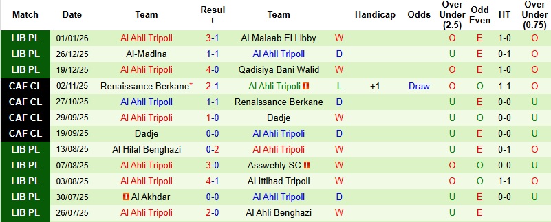 Nhận định, Soi kèo Assabah vs Al Ahli Tripoli 23h30 ngày 5/1: Bắt nạt tân binh - Ảnh 3