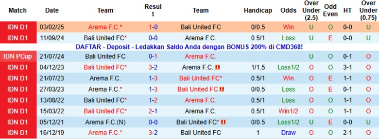 Nhận định, Soi kèo Bali United vs Arema, 19h00 ngày 4/1: Bỏ cách đối thủ - Ảnh 2