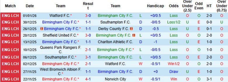 Nhận định, Soi kèo Birmingham City vs Coventry City, 19h00 ngày 4/1: Tiếp tục thăng hoa - Ảnh 3