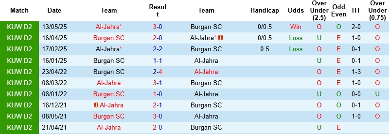 Nhận định, Soi kèo Burgan vs Al-Jahra 22h30 ngày 5/1: Giải tỏa áp lực - Ảnh 2