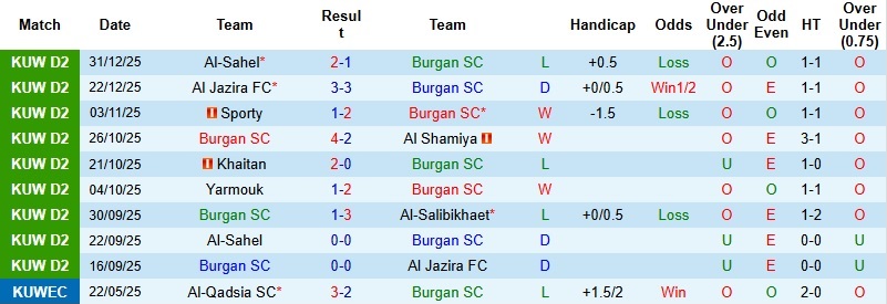 Nhận định, Soi kèo Burgan vs Al-Jahra 22h30 ngày 5/1: Giải tỏa áp lực - Ảnh 3
