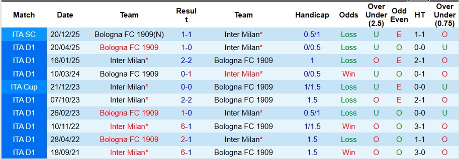 Nhận định, Soi kèo Inter Milan vs Bologna 2h45 ngày 5/1: Giữ lại 3 điểm - Ảnh 3