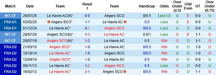 Nhận định, Soi kèo Le Havre vs Angers 23h15 ngày 04/01: Khách có điểm - Ảnh 4