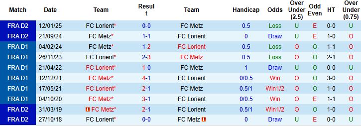 Nhận định, Soi kèo Lorient vs Metz 23h15 ngày 04/01: Tin vào chủ nhà - Ảnh 4