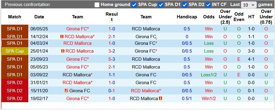 Nhận định, Soi kèo Mallorca vs Girona 0h30 ngày 5/1: Không cửa bật - Ảnh 3