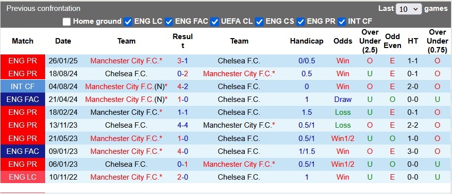 Nhận định, Soi kèo Man City vs Chelsea 0h30 ngày 5/1: Bắn gục The Blues - Ảnh 3