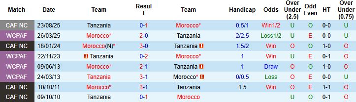 Nhận định, Soi kèo Morocco vs Tanzania 23h00 ngày 04/01: Nhẹ nhàng vào tứ kết - Ảnh 4