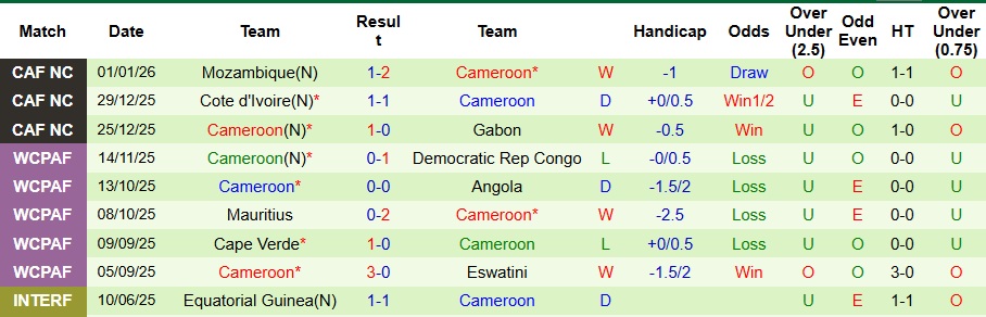 Nhận định, Soi kèo Nam Phi vs Cameroon 2h ngày 5/1: Tạm biệt Sư tử - Ảnh 2
